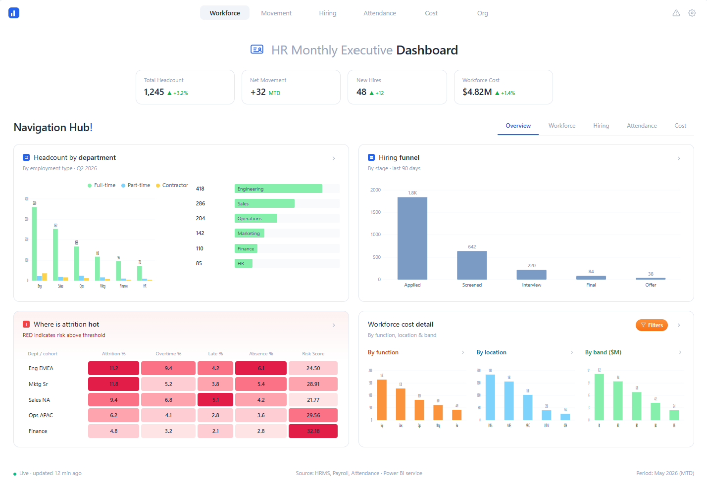 HR Analytics Dashboard — Hiring Process