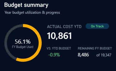 Budget Tracking screen